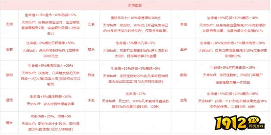 1912yx《传奇时代》血脉觉醒介绍